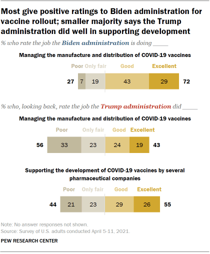 Chart shows most give positive ratings to Biden administration for vaccine rollout; smaller majority says the Trump administration did well in supporting development