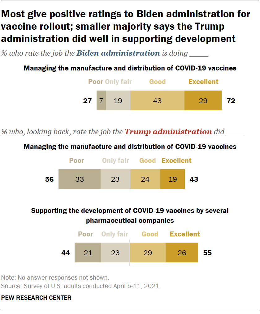 Most give positive ratings to Biden administration for vaccine rollout; smaller majority says the Trump administration did well in supporting development