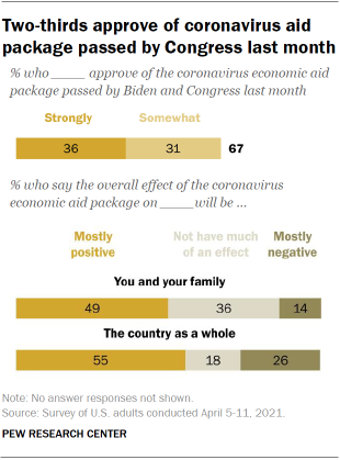 Chart shows two-thirds approve of coronavirus aid package passed by Congress last month