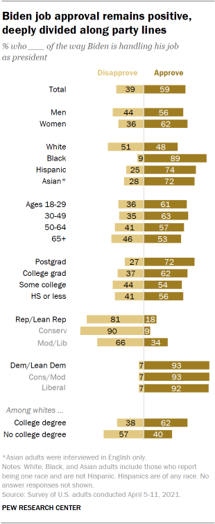 Chart shows Biden job approval remains positive, deeply divided along party lines