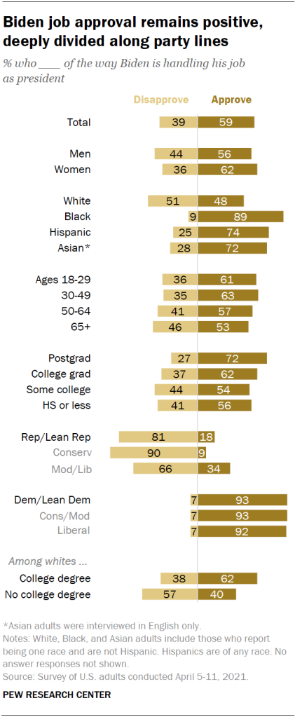 Biden job approval remains positive, deeply divided along party lines