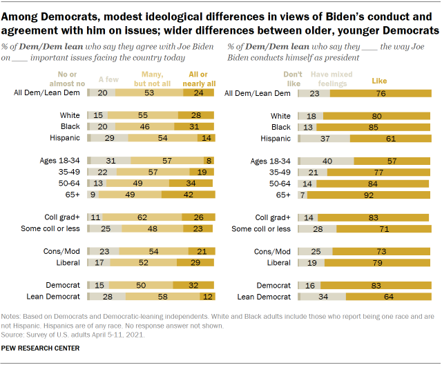 Chart shows among Democrats, modest ideological differences in views of Biden’s conduct and agreement with him on issues; wider differences between older, younger Democrats