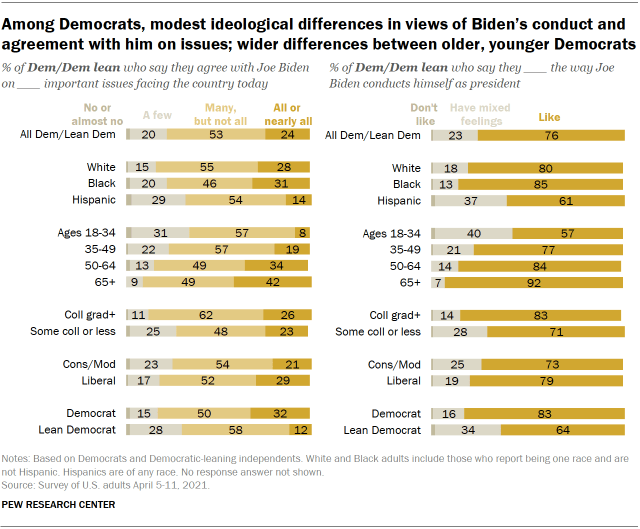 Chart shows among Democrats, modest ideological differences in views of Biden’s conduct and agreement with him on issues; wider differences between older, younger Democrats