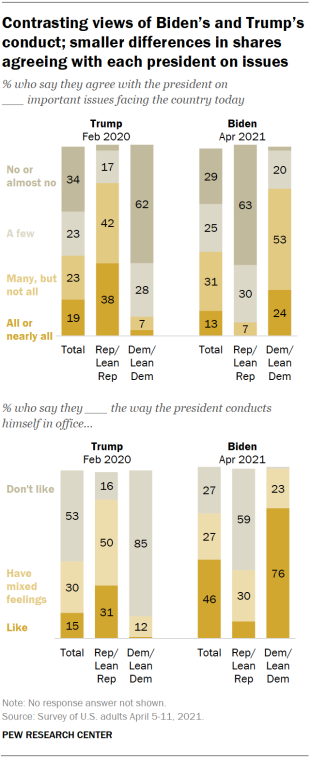 Chart shows contrasting views of Biden’s and Trump’s conduct; smaller differences in shares agreeing with each president on issues