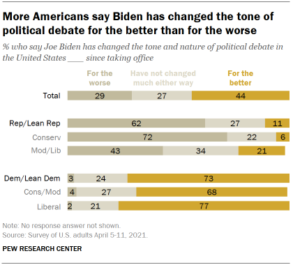Chart shows more Americans say Biden has changed the tone of political debate for the better than for the worse