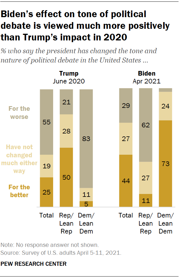 Biden’s effect on tone of political debate is viewed much more positively than Trump’s impact in 2020