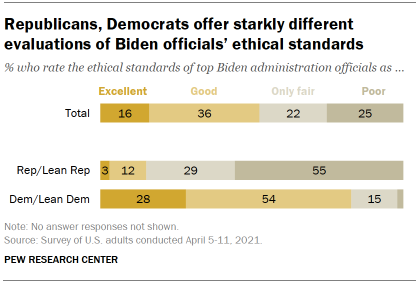 Chart shows Republicans, Democrats offer starkly different evaluations of Biden officials’ ethical standards