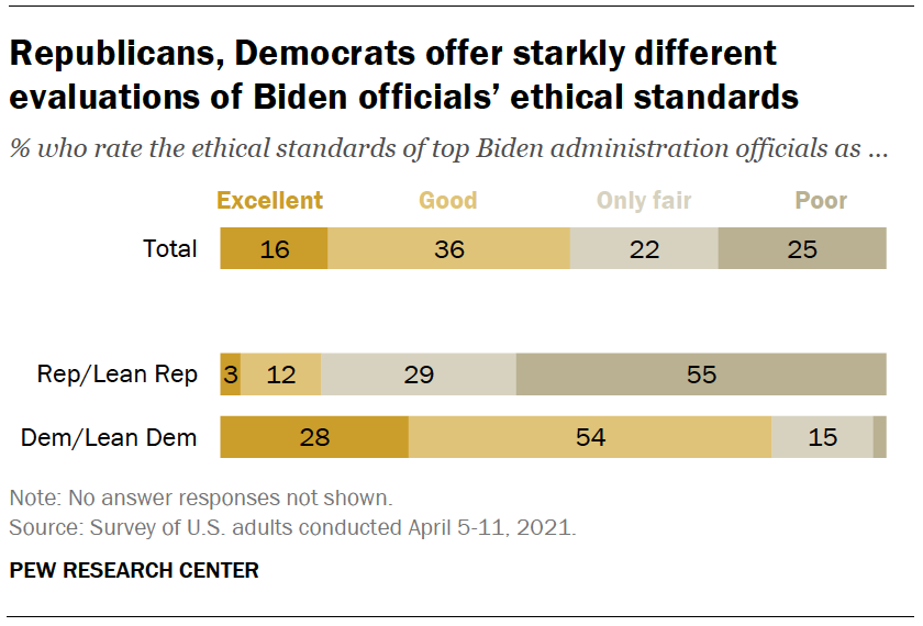 Republicans, Democrats offer starkly different evaluations of Biden officials’ ethical standards