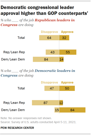 Chart shows Democratic congressional leader approval higher than GOP counterparts’