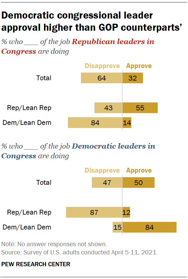 Democratic congressional leader approval higher than GOP counterparts’
