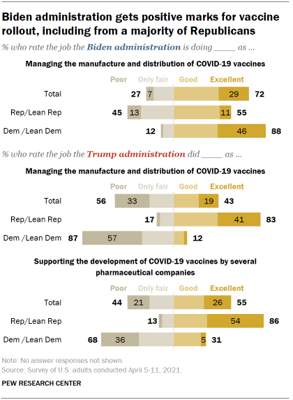 Chart shows Biden administration gets positive marks for vaccine rollout, including from a majority of Republicans