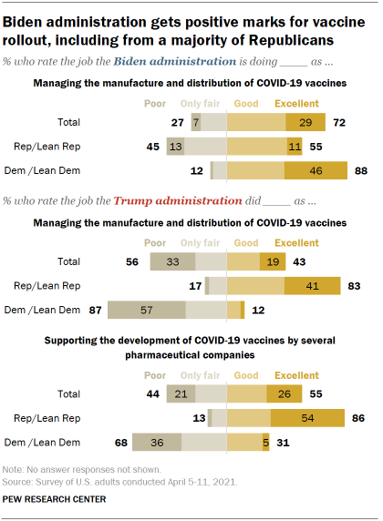 Chart shows Biden administration gets positive marks for vaccine rollout, including from a majority of Republicans