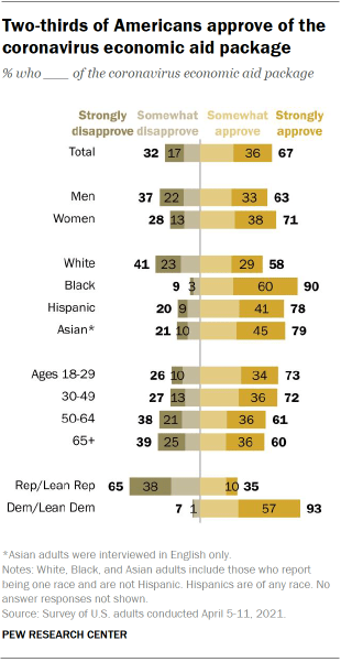 Chart shows two-thirds of Americans approve of the coronavirus economic aid package