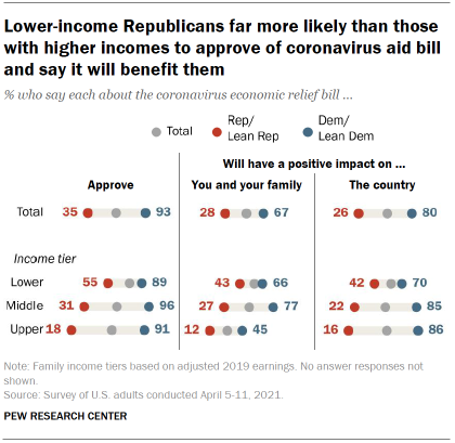 Chart shows lower-income Republicans far more likely than those with higher incomes to approve of coronavirus aid bill and say it will benefit them