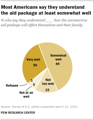 Chart shows most Americans say they understand the aid package at least somewhat well