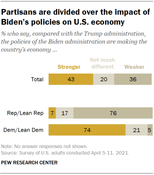 Chart shows partisans are divided over the impact of Biden’s policies on U.S. economy