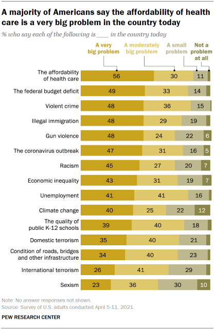 Chart shows a majority of Americans say the affordability of health care is a very big problem in the country today