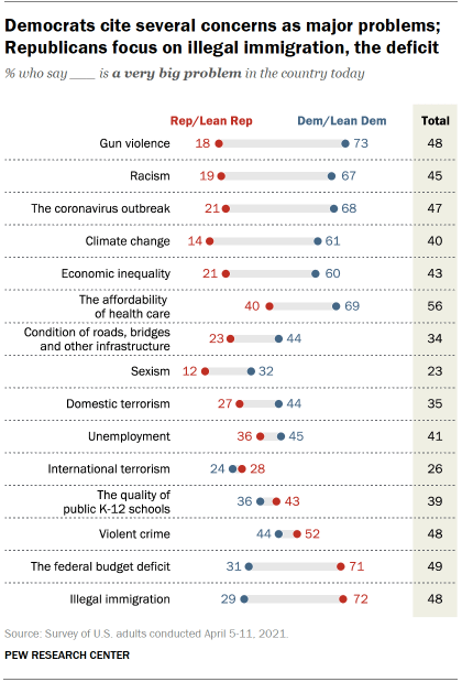 Chart shows Democrats cite several concerns as major problems; Republicans focus on illegal immigration, the deficit