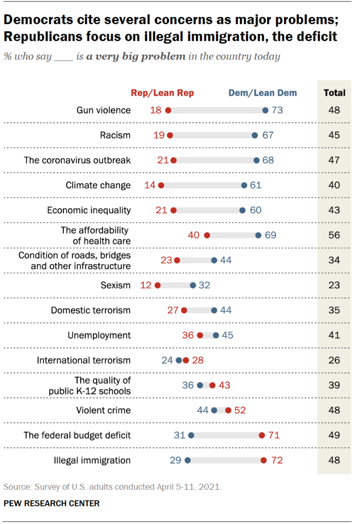 Democrats cite several concerns as major problems; Republicans focus on illegal immigration, the deficit