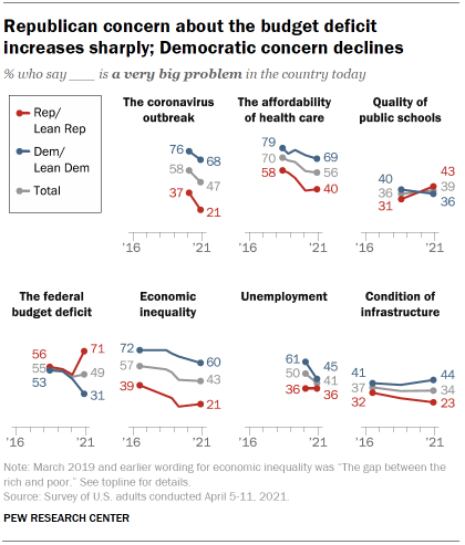 Chart shows Republican concern about the budget deficit increases sharply; Democratic concern declines