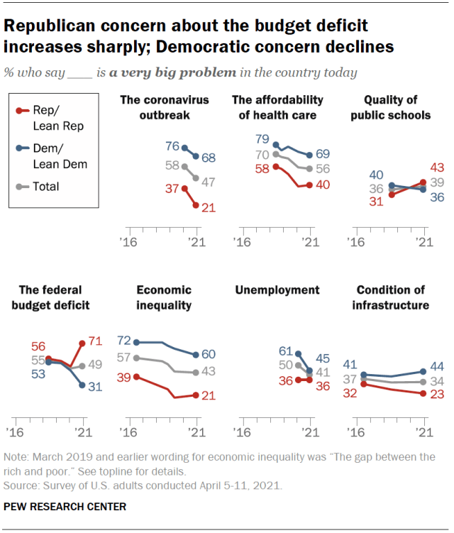 Republican concern about the budget deficit increases sharply; Democratic concern declines
