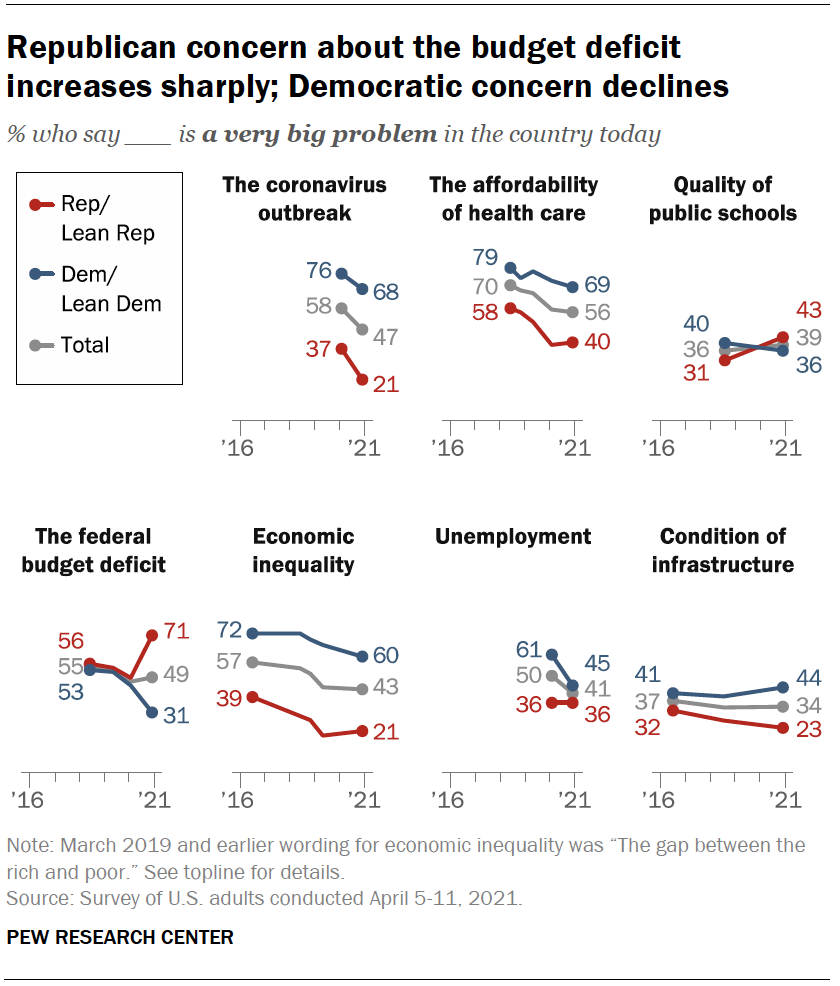 Republican concern about the budget deficit increases sharply; Democratic concern declines