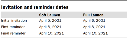 Table shows invitation and reminder dates