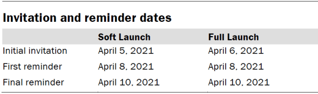 Invitation and reminder dates