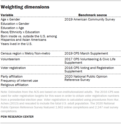 Table shows weighting dimensions