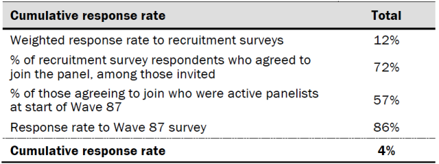 Response rates