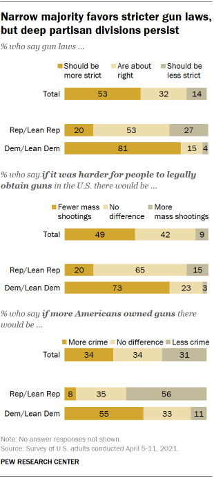 Chart shows narrow majority favors stricter gun laws, but deep partisan divisions persist