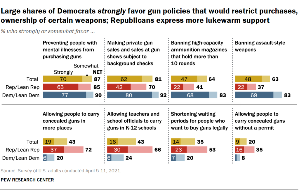 Large shares of Democrats strongly favor gun policies that would restrict purchases, ownership of certain weapons; Republicans express more lukewarm support
