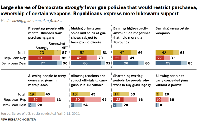 Chart shows large shares of Democrats strongly favor gun policies that would restrict purchases, ownership of certain weapons; Republicans express more lukewarm support