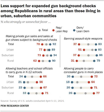 Chart shows less support for expanded gun background checks among Republicans in rural areas than those living in urban, suburban communities