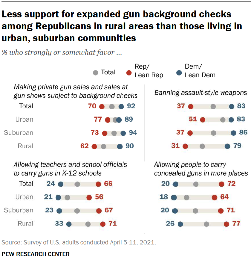 Less support for expanded gun background checks among Republicans in rural areas than those living in urban, suburban communities