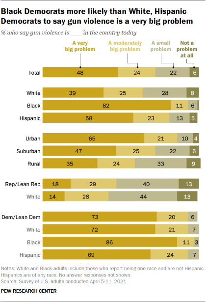 Chart shows Black Democrats more likely than White, Hispanic Democrats to say gun violence is a very big problem