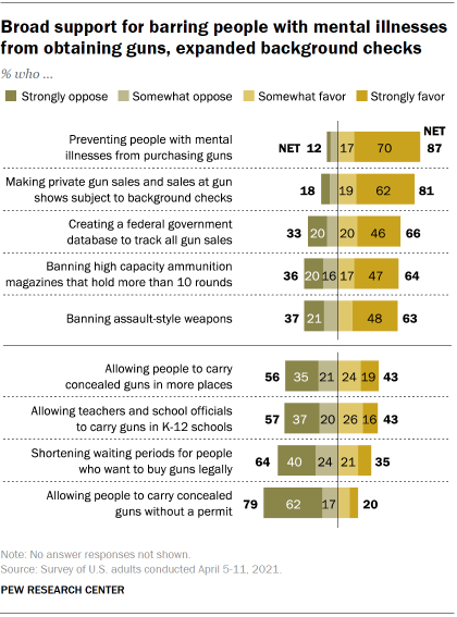 Chart shows broad support for barring people with mental illnesses from obtaining guns, expanded background checks