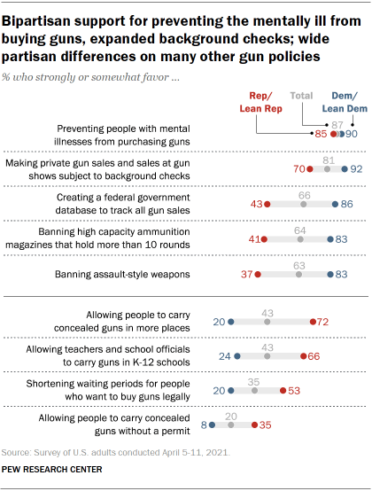 Chart shows bipartisan support for preventing the mentally ill from buying guns, expanded background checks; wide partisan differences on many other gun policies