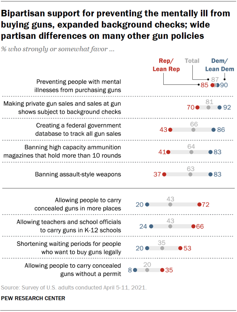 Bipartisan support for preventing the mentally ill from buying guns, expanded background checks; wide partisan differences on many other gun policies