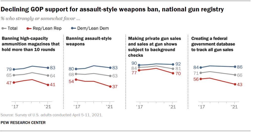 Declining GOP support for assault-style weapons ban, national gun registry