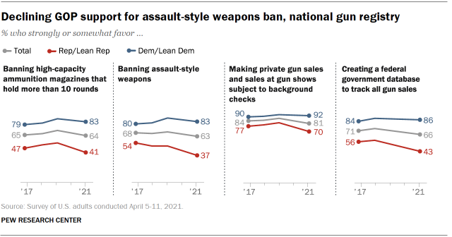 Chart shows declining GOP support for assault-style weapons ban, national gun registry