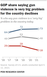GOP share saying gun violence is very big problem for the country declines