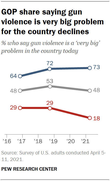 GOP share saying gun violence is very big problem for the country declines