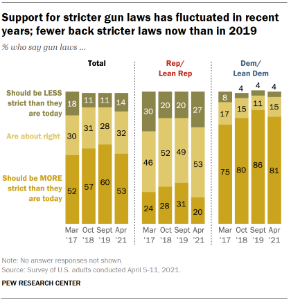 Chart shows support for stricter gun laws has fluctuated in recent years; fewer back stricter laws now than in 2019