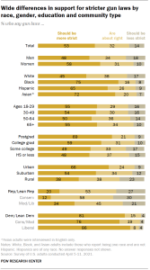 Chart shows wide differences in support for stricter gun laws by race, gender, education and community type