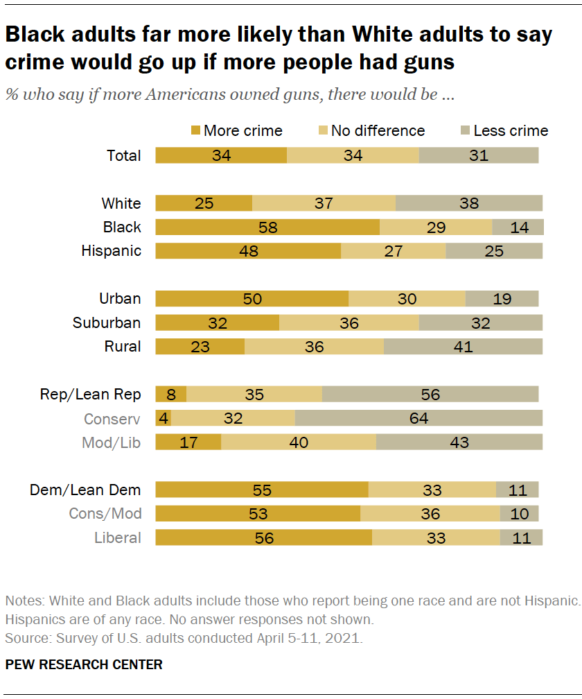Amid a Series of Mass Shootings in the U.S., Gun Policy Remains Deeply ...