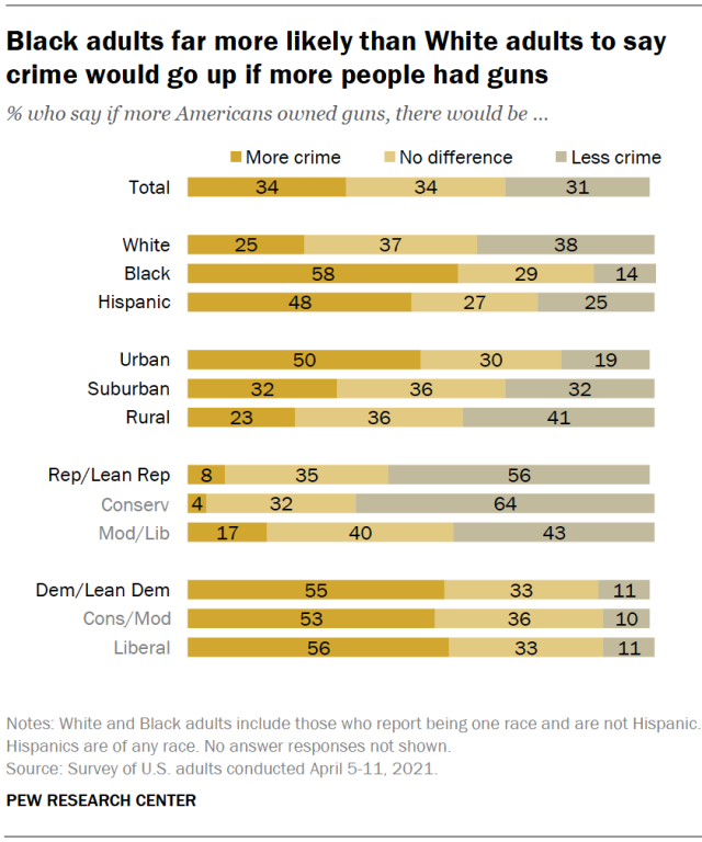 Black adults far more likely than White adults to say crime would go up if more people had guns