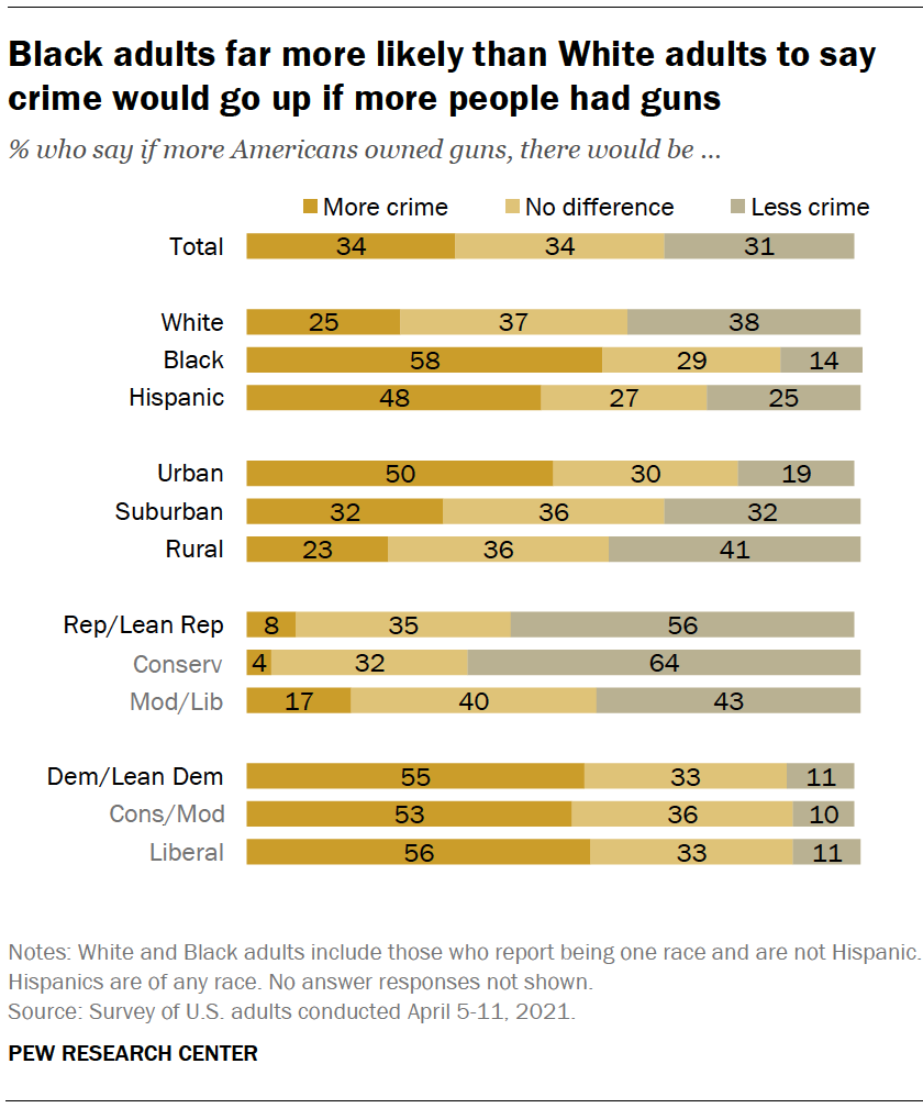 Black adults far more likely than White adults to say crime would go up if more people had guns