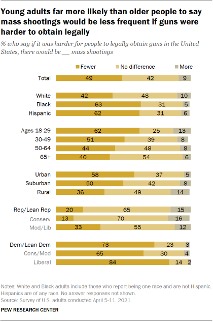 chart shows young adults far more likely than older people to say mass shootings would be less frequent if guns were harder to obtain legally