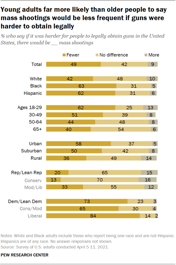 Young adults far more likely than older people to say mass shootings would be less frequent if guns were harder to obtain legally